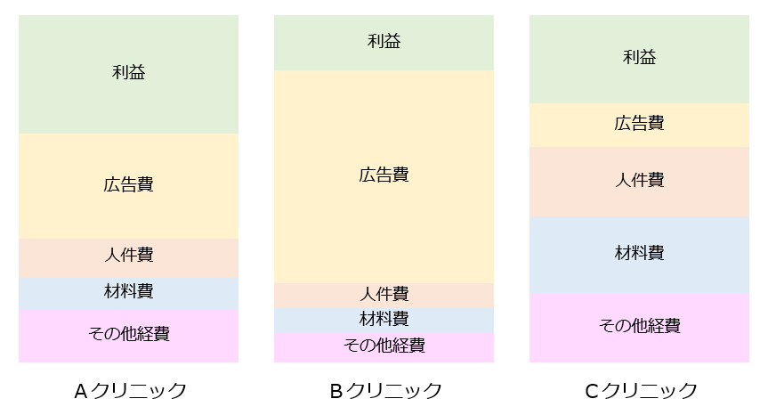 費用のかけ方