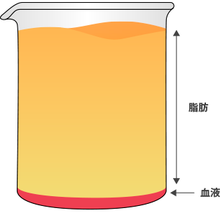 脂肪と血液のイラスト【修正分2】